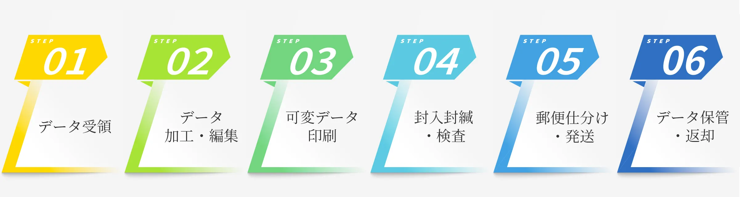 01データ受領02データ加工・編集03可変データ印刷04検査・封入封緘05郵便仕分け・発送06データ保管・返却