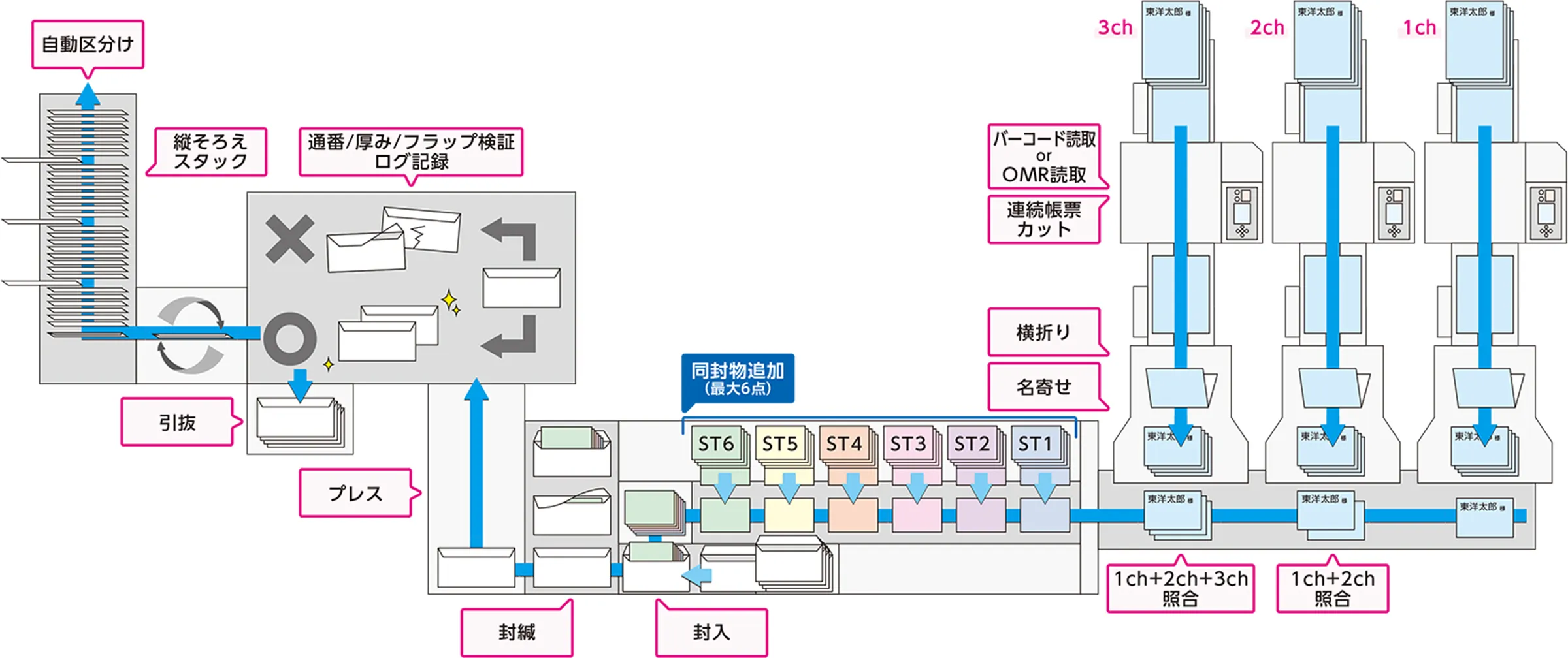 01データ受領02データ加工・編集03可変データ印刷04検査・封入封緘05郵便仕分け・発送06データ保管・返却