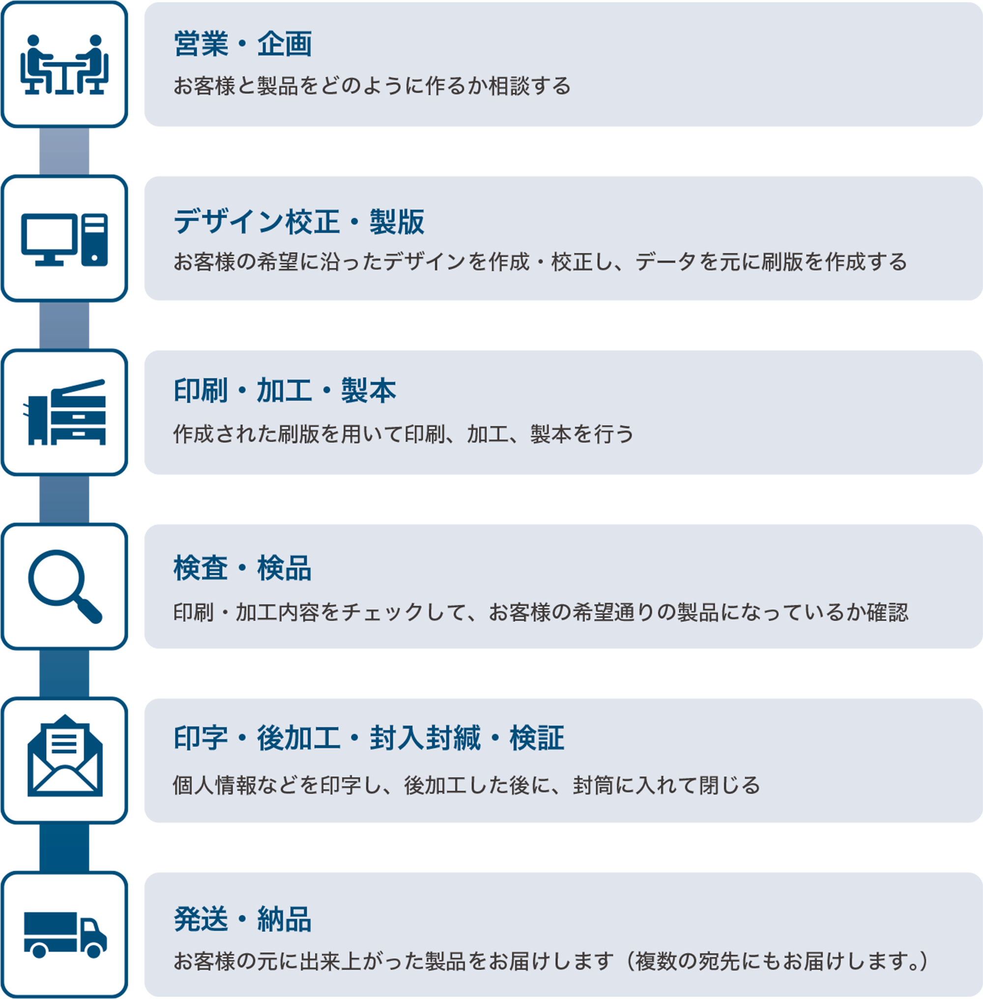 業務フロー